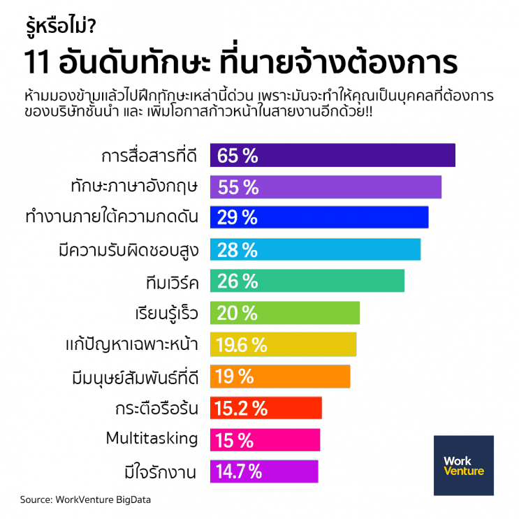 สุดยอด 11 ทักษะ ที่จะทำให้คุณไม่ตกงาน - ภาพประกอบที่ 1