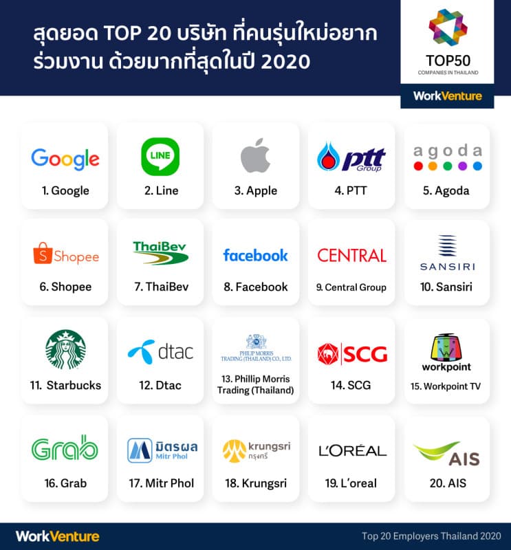 สุดยอด TOP 50 บริษัท ที่คนรุ่นใหม่อยากร่วมงานด้วยมากที่สุดในปี 2020 - ภาพประกอบที่ 2