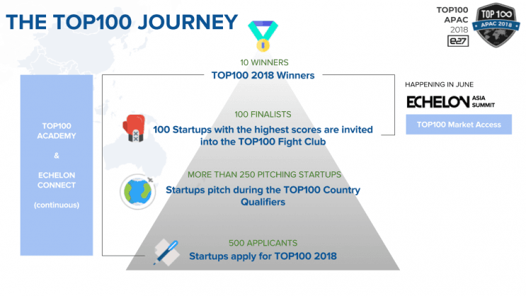ECHELON 2018 งานแฟร์ที่สตาร์ทอัพไทยพลาดไม่ได้เด็ดขาด! - คุณสมบัติสตาร์ทอัพที่สามารถสมัครเข้าโครงการ TOP100
