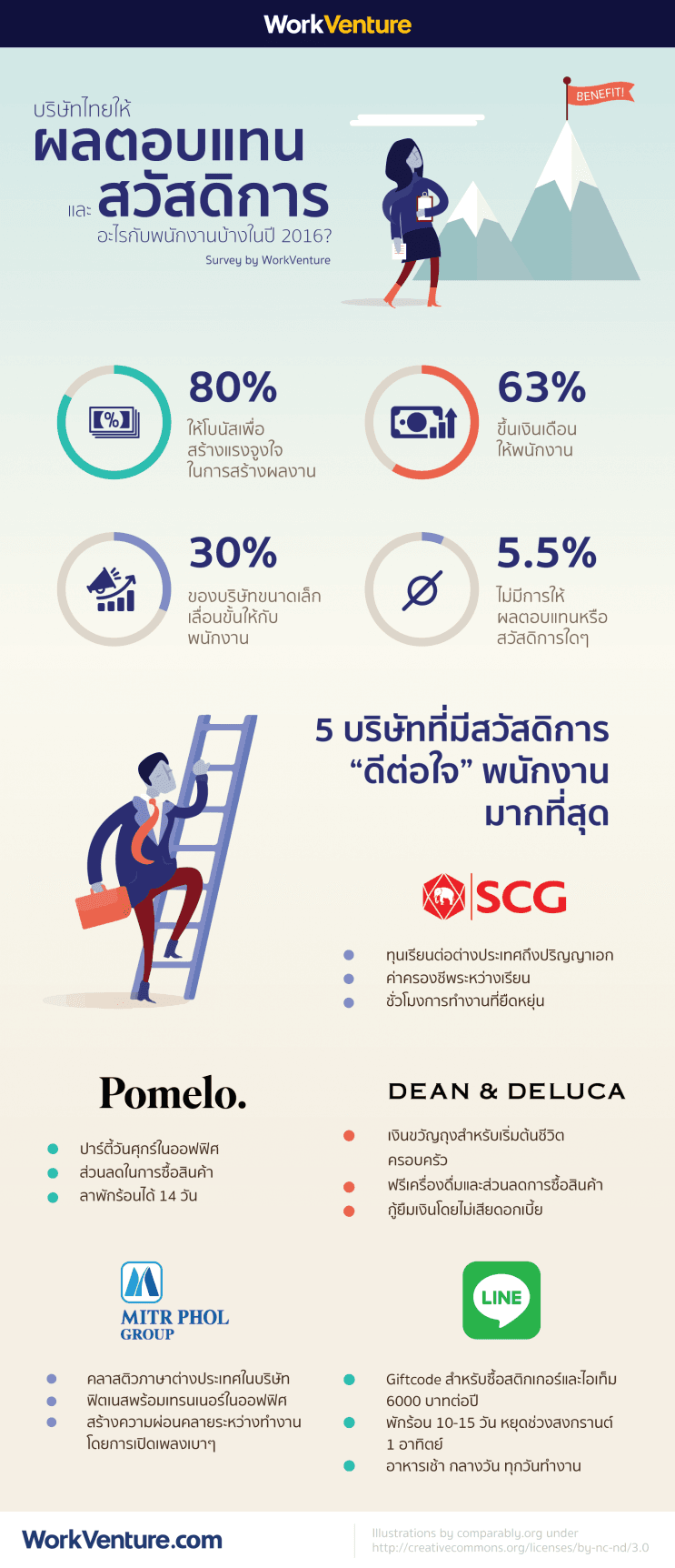 5 บริษัทในไทย ที่มีสวัสดิการ “ดีต่อใจ” มากที่สุด และแนวโน้มสวัสดิการปี 2017 - ภาพประกอบที่ 6