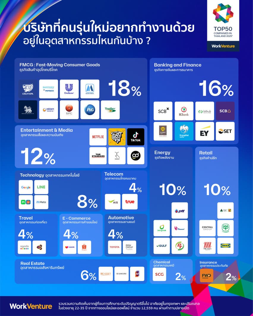 อัพเดท 9 เทรนด์อุตสาหกรรมที่คนรุ่นใหม่อยากทำงานด้วย - ภาพประกอบที่ 1
