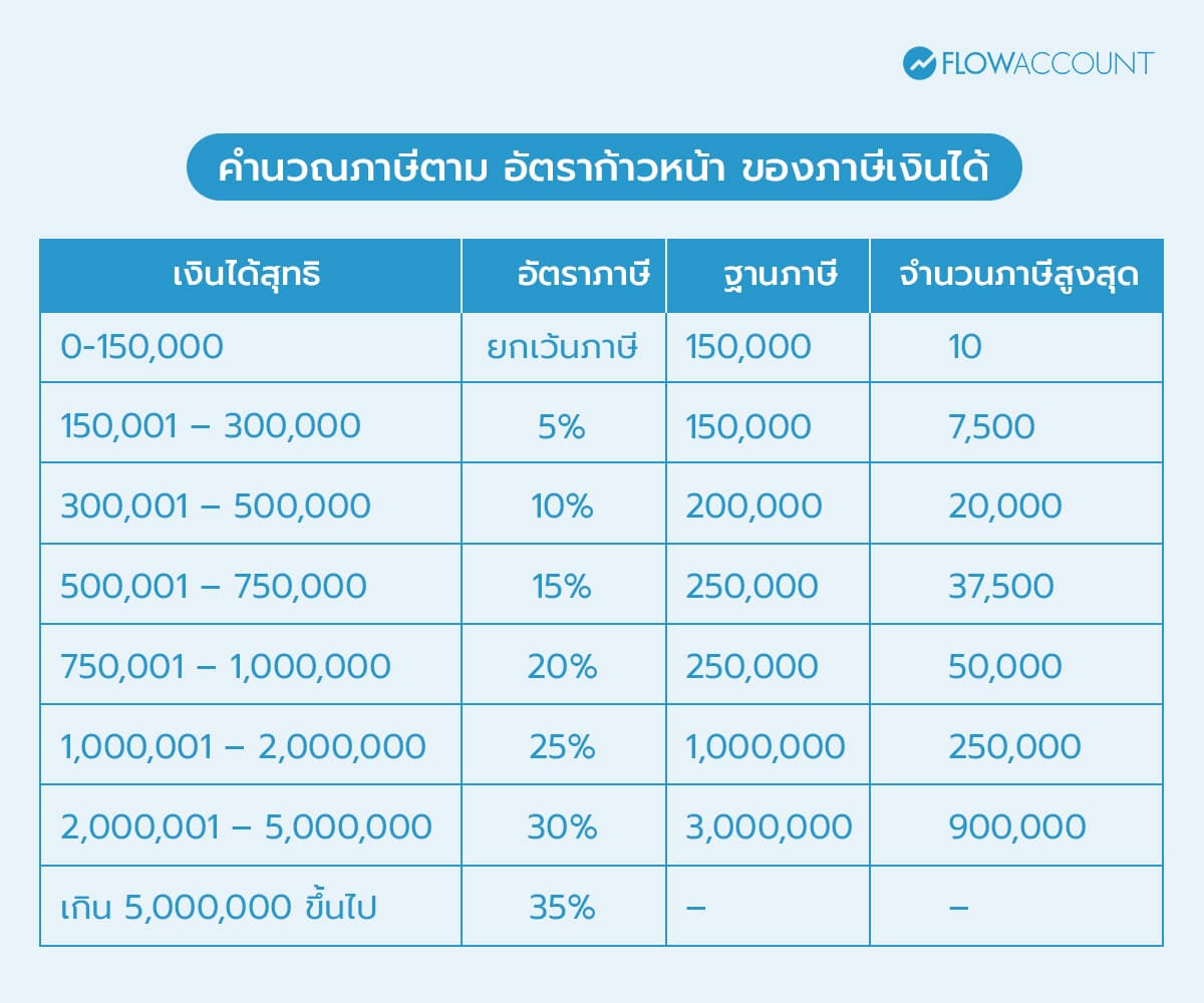เรื่องของเงินเดือน ที่พนักงานเงินเดือนต้องรู้ - ตัวอย่างการคำนวณ
