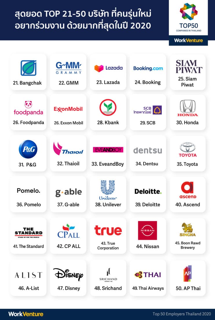 สุดยอด TOP 50 บริษัท ที่คนรุ่นใหม่อยากร่วมงานด้วยมากที่สุดในปี 2020 - ภาพประกอบที่ 3